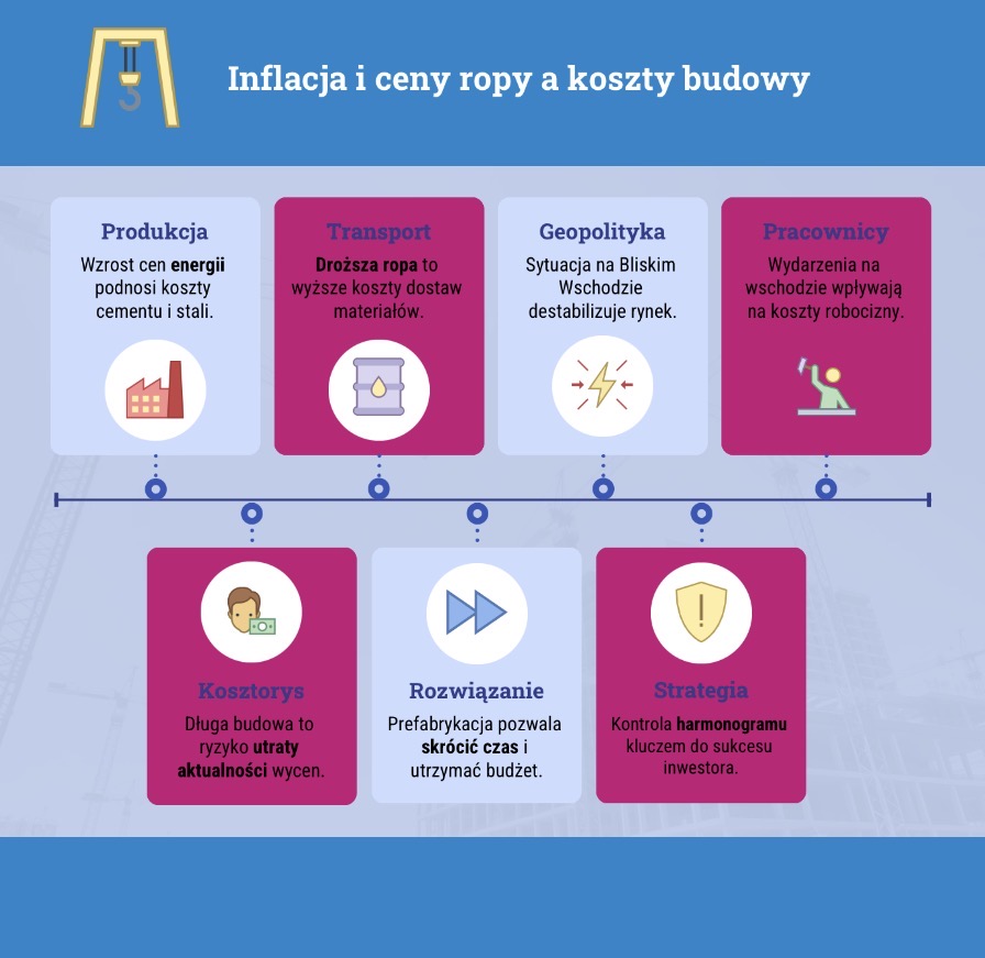 Inflacja i ceny ropy a koszty budowy